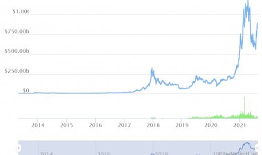 Một tuần tăng nóng hơn 100 triệu, Bitcoin đạt mức cao nhất 3 tháng qua