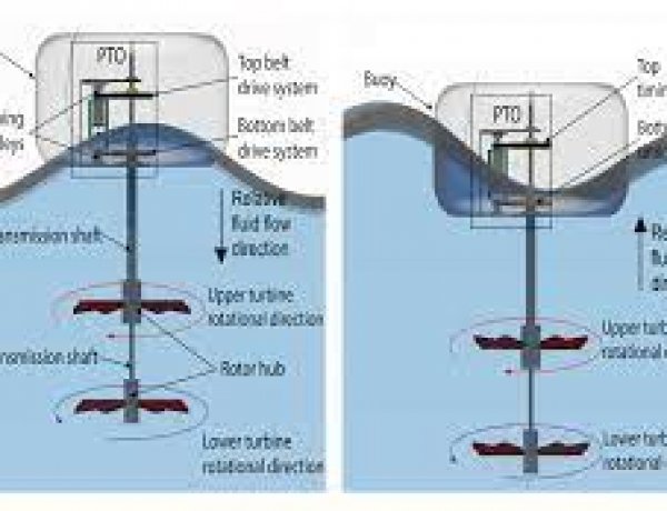 Công nghệ năng lượng sạch mới tăng cường gấp đôi sức mạnh từ sóng biển